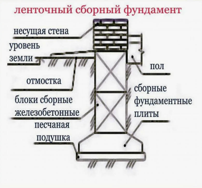 ленточный сборный фундамент