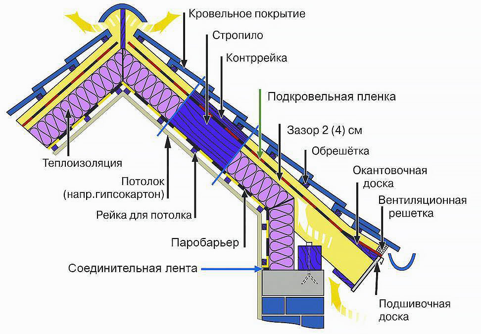  Схема монтажа кровельного покрытия