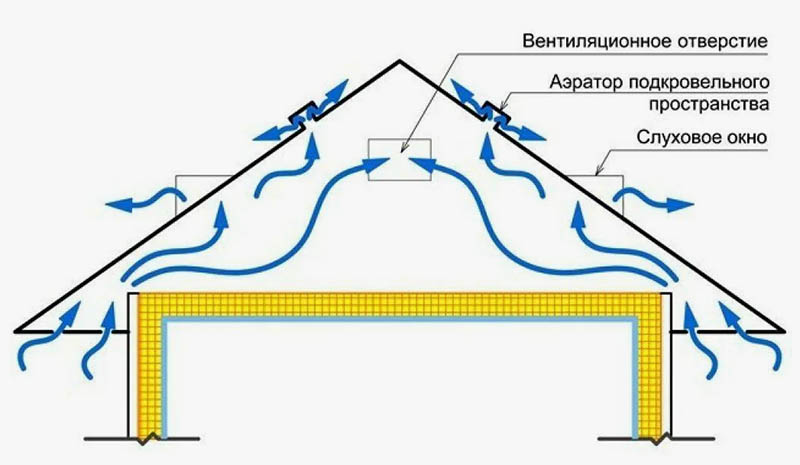 Схема правильной кровельной вентиляции