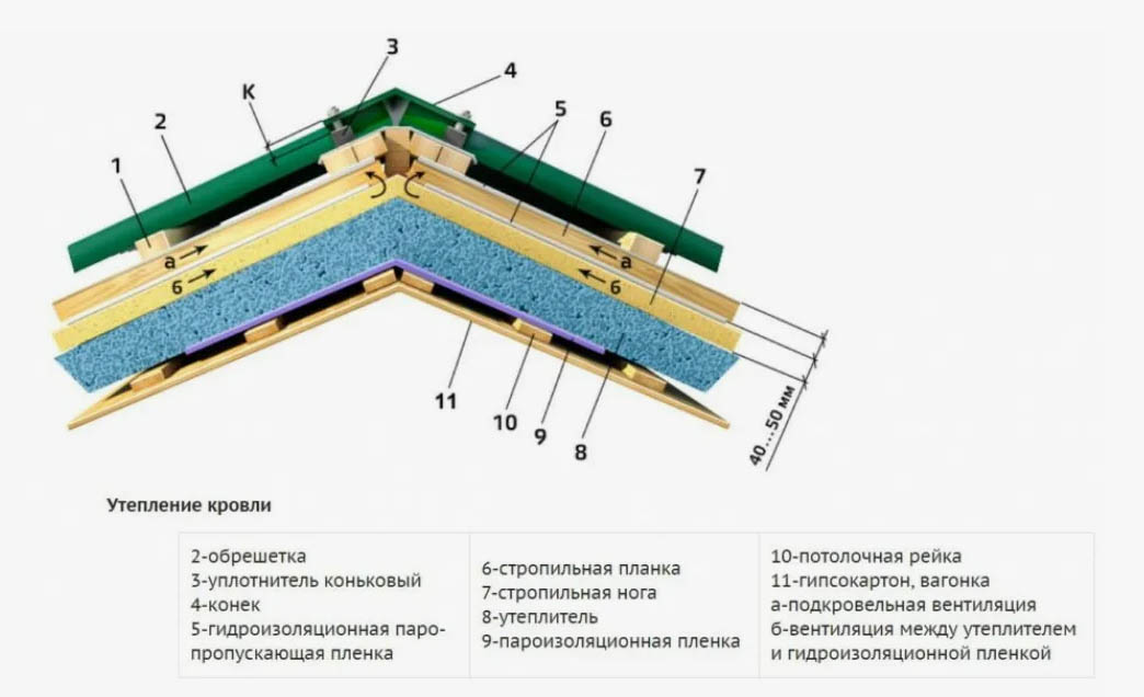 Схема расположения утеплителя в кровельном пироге